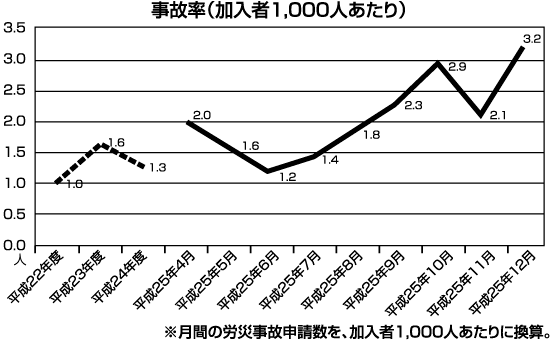加入者1000人当たりの事故率