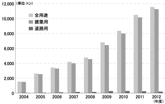 遮熱塗料出荷量推移（日本塗料工商会調べ）