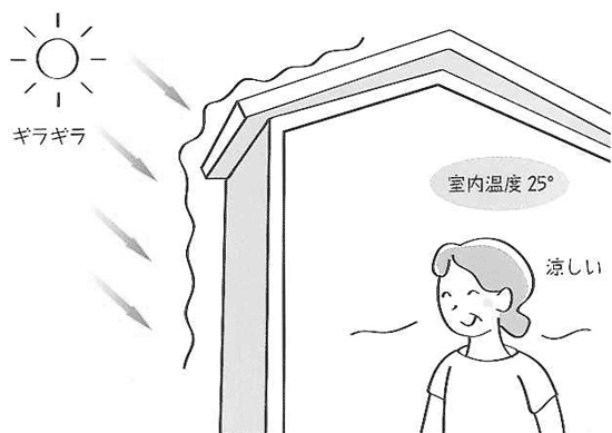 遮熱塗料に含まれているセラミックの粒子が太陽光線を反射。これにより屋根の表面温度が下がり、室内温度も下がる。