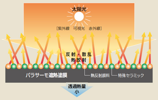 ※日本特殊塗料  屋根用省エネ遮熱塗料「パラサーモ」カタログより