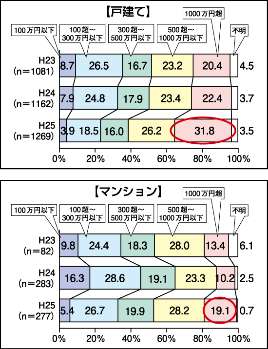 リフォーム契約金額（時系列比較）