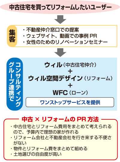 ウィルのワンストップビジネスモデル