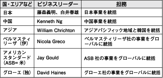 GMCの構成とメンバー／ビジネスリーダー