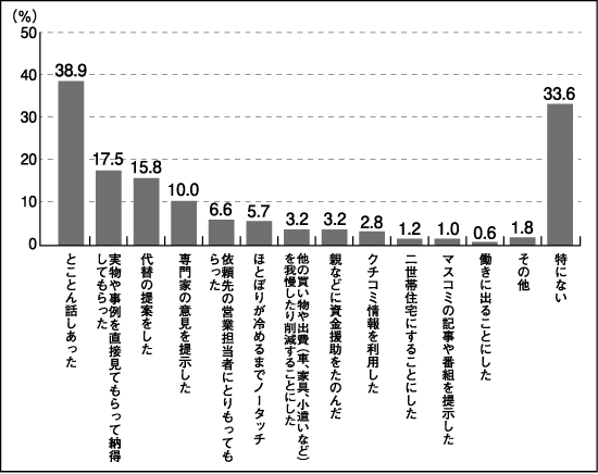 家族の意見調査の方法（全体／複数回答）