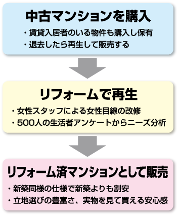 ビジネスモデル
