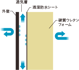 外壁側に通気層を設けているので、外壁内の湿気を外部に排出。柱などの木造部分の腐敗を防止している