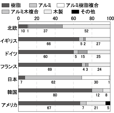 【図3】世界の樹脂サッシ普及率