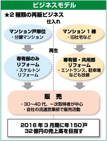 ビジネスモデル