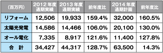 エコ・リビングソーラー商品売り上げ推移