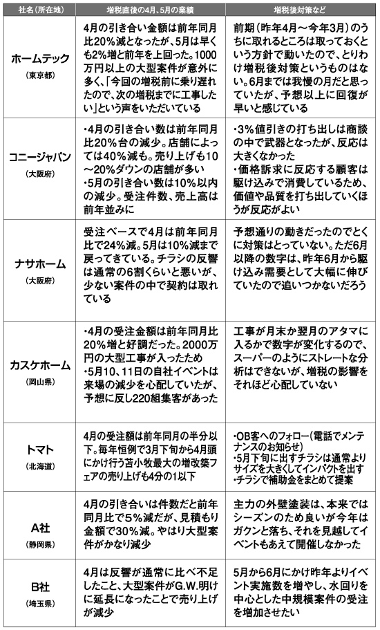 増税後の リフォーム市場1