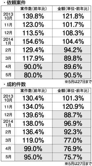 ホームプロの増税前後の動向