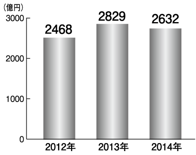 愛知県リフォーム市場規模の推移