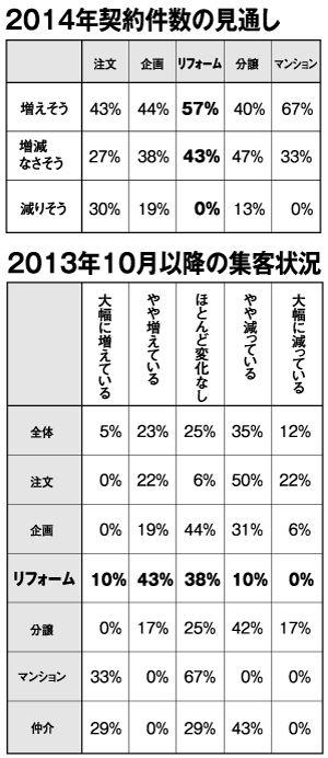 57%が「リフォーム契約増えそう」