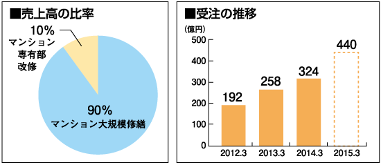 売上の比率・受注の推移