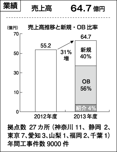 フレッシュハウス　業績