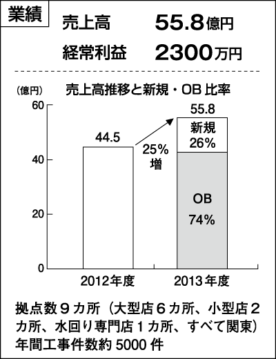 ホームテック　業績
