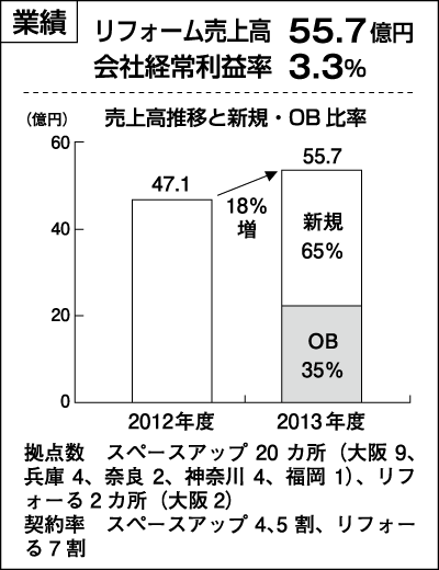 コニージャパン　業績