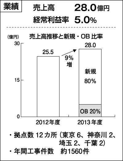 山商リフォームサービス　業績