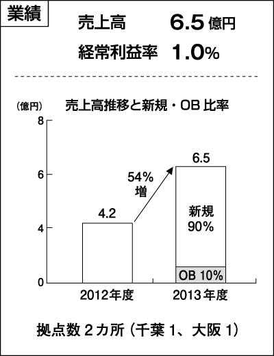 ユウマペイント　業績