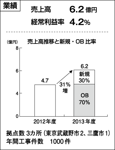 グッディーホーム　業績