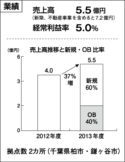 山一ホーム　業績