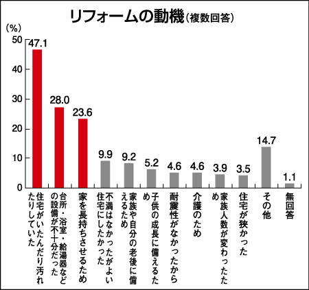リフォームの動機