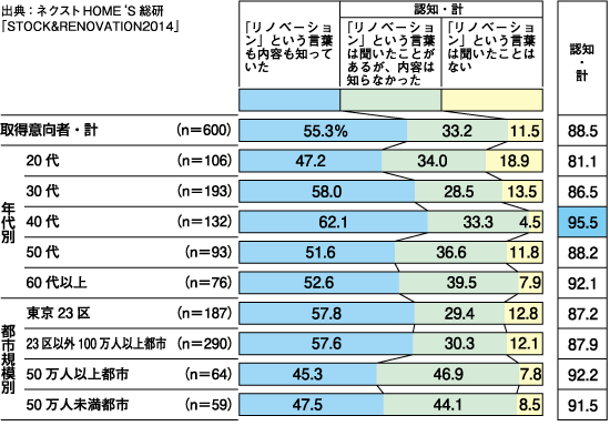 「リノベーション」という言葉の認知状況（取得意向者／単一回答）