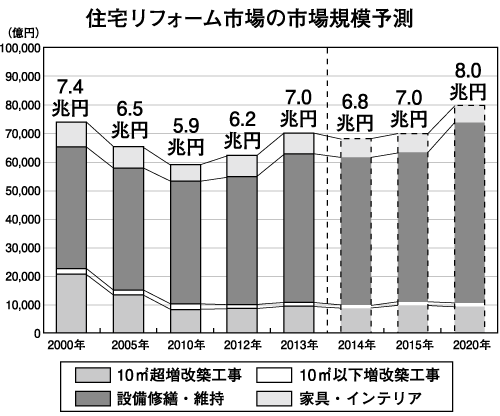 住宅リフォーム市場の市場規模予測