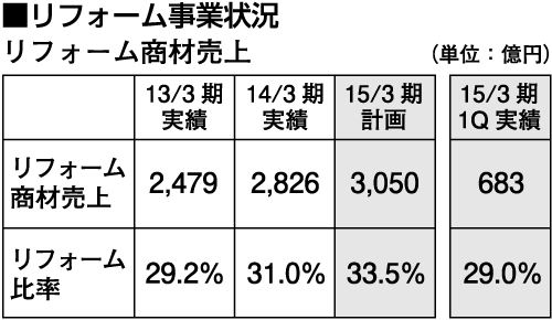 リフォーム事業状況