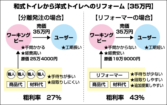 和式トイレから洋式トイレへのリフォーム【35万円】