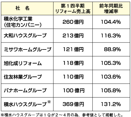 大手ハウスメーカーの1Q決算