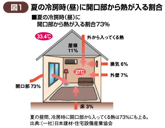 【図1】夏の冷房時(昼)に開口部から熱が入る割合