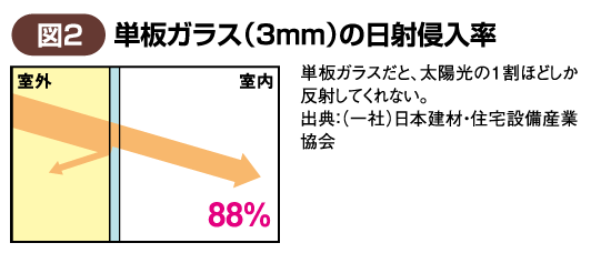【図2】単板ガラス（3mm）の日射侵入率
