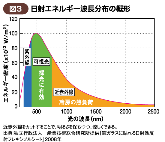 【図3】日射エネルギー波長分布の概形
