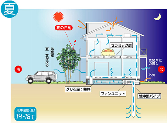 GEOパワーシステムの仕組み(夏)