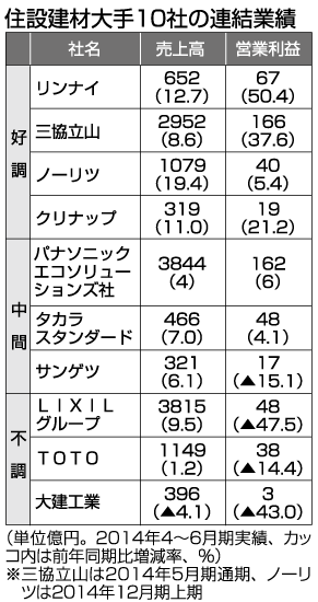 住設建材大手10社の連結業績