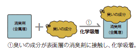 消臭効果の原理
