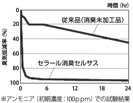 「セラール消臭セルサス」の消臭性能
