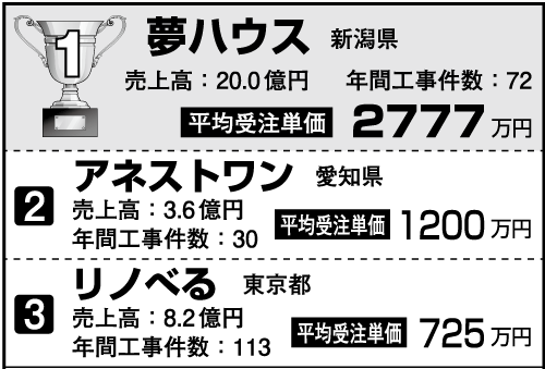平均受注単価ランキング