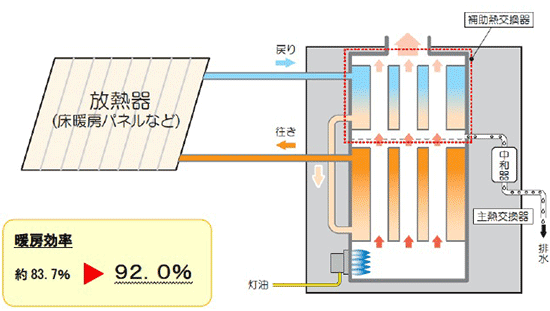 エコフィールド温水暖房ボイラー