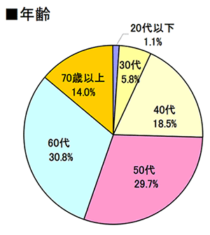 回答者の年齢