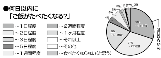 リンナイ「お米の消費動向の実態」