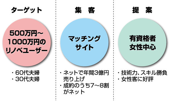 エンラージ八王子のビジネスモデル