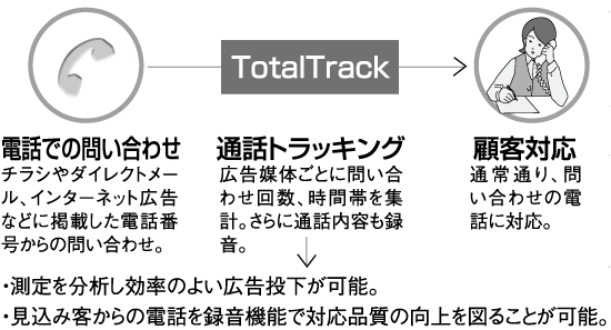 成約率を高める新サービス開始　リーチローカル
