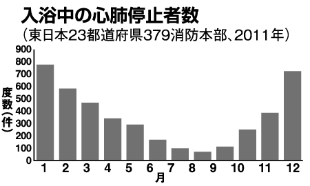 入浴中の心肺停止者数