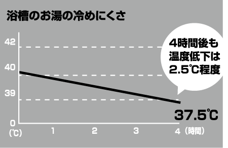 断熱ユニットバス内での湯温の変化