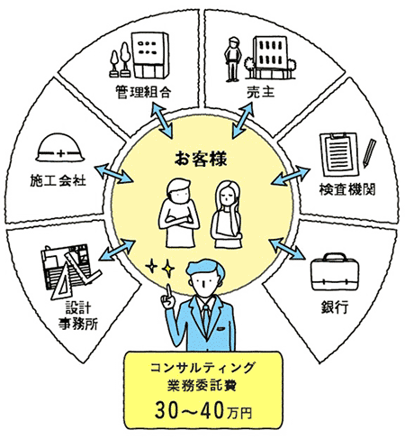 リビタの「コンサルティング」のイメージ図