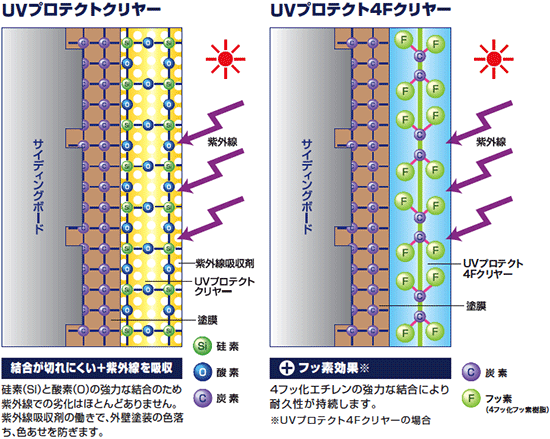 外壁の劣化を長期間抑えるUVシリーズ。右が新発売の4F