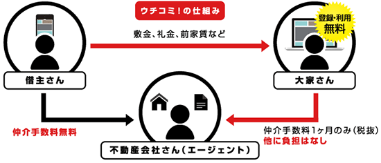 ウチコミ!の仕組み