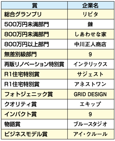 「リノベーションオブザイヤー2014」 部門別受賞企業一覧